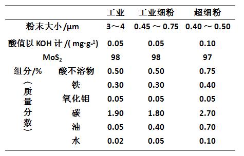 潤滑用二硫化鉬粉末的國際標(biāo)準(zhǔn)